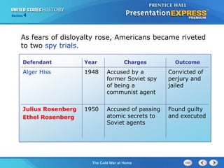 The Cold War BeginsThe Cold War at Home
Section 4
As fears of disloyalty rose, Americans became riveted
to two spy trials.
Defendant Year Charges Outcome
Alger Hiss 1948 Accused by a
former Soviet spy
of being a
communist agent
Convicted of
perjury and
jailed
Julius Rosenberg
Ethel Rosenberg
1950 Accused of passing
atomic secrets to
Soviet agents
Found guilty
and executed
 