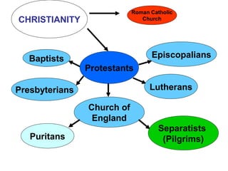 CHRISTIANITY
Protestants
Baptists
Presbyterians
Episcopalians
Lutherans
Church of
England
Puritans
Separatists
(Pilgrims)
Roman Catholic
Church
 
