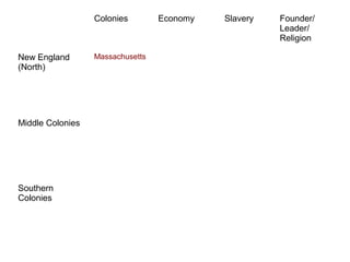 Colonies Economy Slavery Founder/
Leader/
Religion
New England
(North)
Massachusetts
Middle Colonies
Southern
Colonies
 