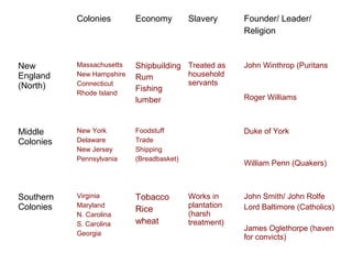 Colonies Economy Slavery Founder/ Leader/
Religion
New
England
(North)
Massachusetts
New Hampshire
Connecticut
Rhode Island
Shipbuilding
Rum
Fishing
lumber
Treated as
household
servants
John Winthrop (Puritans
Roger Williams
Middle
Colonies
New York
Delaware
New Jersey
Pennsylvania
Foodstuff
Trade
Shipping
(Breadbasket)
Duke of York
William Penn (Quakers)
Southern
Colonies
Virginia
Maryland
N. Carolina
S. Carolina
Georgia
Tobacco
Rice
wheat
Works in
plantation
(harsh
treatment)
John Smith/ John Rolfe
Lord Baltimore (Catholics)
James Oglethorpe (haven
for convicts)
 