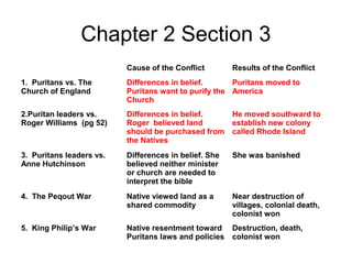 Chapter 2 Section 3
Cause of the Conflict Results of the Conflict
1. Puritans vs. The
Church of England
Differences in belief.
Puritans want to purify the
Church
Puritans moved to
America
2.Puritan leaders vs.
Roger Williams (pg 52)
Differences in belief.
Roger believed land
should be purchased from
the Natives
He moved southward to
establish new colony
called Rhode Island
3. Puritans leaders vs.
Anne Hutchinson
Differences in belief. She
believed neither minister
or church are needed to
interpret the bible
She was banished
4. The Peqout War Native viewed land as a
shared commodity
Near destruction of
villages, colonial death,
colonist won
5. King Philip’s War Native resentment toward
Puritans laws and policies
Destruction, death,
colonist won
 