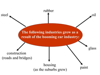 The following industries grew as a
result of the booming car industry:
construction
(roads and bridges)
steel
rubber
glass
paint
oil
housing
(as the suburbs grew)
 