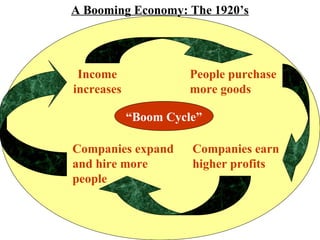 A Booming Economy: The 1920’s
Income
increases
People purchase
more goods
Companies earn
higher profits
Companies expand
and hire more
people
“Boom Cycle”
 