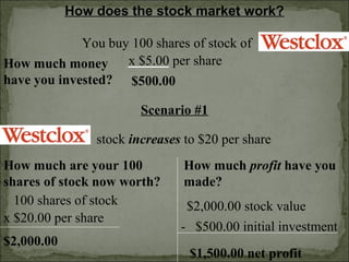 How does the stock market work?
You buy 100 shares of stock of
x $5.00 per shareHow much money
have you invested? $500.00
Scenario #1
stock increases to $20 per share
100 shares of stock
x $20.00 per share
How much are your 100
shares of stock now worth?
$2,000.00
How much profit have you
made?
$2,000.00 stock value
- $500.00 initial investment
$1,500.00 net profit
 