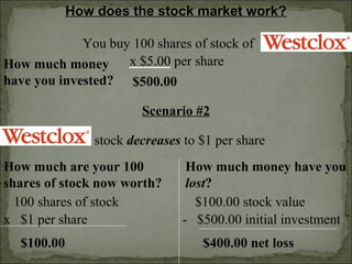 How does the stock market work?
You buy 100 shares of stock of
x $5.00 per shareHow much money
have you invested? $500.00
Scenario #2
stock decreases to $1 per share
100 shares of stock
x $1 per share
How much are your 100
shares of stock now worth?
$100.00
How much money have you
lost?
$100.00 stock value
- $500.00 initial investment
$400.00 net loss
 