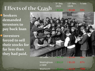 brokers
demanded
investors to
pay back loan
investors
forced to sell
their stocks for
far less than
they had paid,
3rd
Sep,
1929
13th
Nov,
1929
% loss
American
Can
 $1.82  $0.86 53%
Anaconda
Copper
 $1.62  $0.70 57%
Electric B&S  $2.04  $0.50 77%
General
Electric
 $3.96  $1.68 58%
General
Motors
 $1.82  $0.36 80%
New York
Central
 $2.56  $1.60 38%
Radio  $5.05  $0.28 94%
US Steel  $2.79  $1.50 46%
Westinghous
e E&M
 $3.13  $1.02 67%
Woolworth  $2.51  $0.52 79%
 