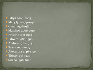 Edlyn 2000-2005
Mary lynn 1931-1934
Glenn 1976-1980
Matthew 2006-2010
Kristine 1961-1965
Edward 1986-1990
Andrew 1920-1925
Tracy 2001-2005
Alexandra 1946-1950
Thove 1936-1940
Sirena 1996-2000
 