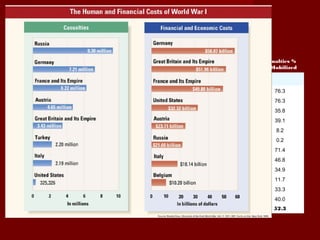 Countries
Total
Mobilized
Killed
& Died
Wounded
Prisoners
& Missing
Total
Casualties
Casualties %
of Mobilized
Allied Powers            
Russia 12,000,000 1,700,000 4,950,000 2,500,000 9,150,000 76.3
France 8,410,000 1,357,800 4,266,000 537,000 6,160,800 76.3
British Empire 8,904,467 908,371 2,090,212 191,652 3,190,235 35.8
Italy 5,615,000 650,000 947,000 600,000 2,197,000 39.1
United States 4,355,000 126,000 234,300 4,500 364,800 8.2
Japan 800,000 300 907 3 1,210 0.2
Romania 750,000 335,706 120,000 80,000 535,706 71.4
Serbia 707,343 45,000 133,148 152,958 331,106 46.8
Belgium 267,000 13,716 44,686 34,659 93,061 34.9
Greece 230,000 5,000 21,000 1,000 17,000 11.7
Portugal 100,000 7,222 13,751 12,318 33,291 33.3
Montenegro 50,000 3,000 10,000 7,000 20,000 40.0
Total 42,188,810 5,152,115 12,831,004 4,121,090 22,104,209 52.3
 