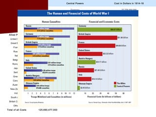Central Powers Cost in Dollars in 1914-18
Germany 37,775,000,000
Austria-Hungary 20,622,960,000
Turkey 1,430,000,000
Bulgaria 815,200,000
Total of all Costs 60,643,160,000
Allied Powers Cost in Dollars in 1914-18
United States 22,625,253,000
Great Britain 35,334,012,000
France 24,265,583,000
Russia 22,293,950,000
Italy 12,413,998,000
Belgium 1,154,468,000
Romania 1,600,000,000
Japan 40,000,000
Serbia 399,400,000
Greece 270,000,000
Canada 1,665,576,000
Australia 1,423,208,000
New Zealand 378,750,000
India 601,279,000
South Africa 300,000,000
British Colonies 125,000,000
Others 500,000,000
Total of all Costs 125,690,477,000
 