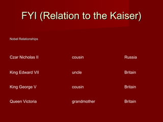 FYI (Relation to the Kaiser)FYI (Relation to the Kaiser)
Nobel RelationshipsNobel Relationships
Czar Nicholas II cousin Russia
King Edward VII uncle Britain
King George V cousin Britain
Queen Victoria grandmother Britain
 