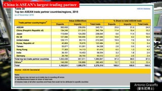 Antonio Graceffo
(安东尼博士))
China is ASEAN’s largest trading partner.
 