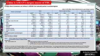 Antonio Graceffo
(安东尼博士))
China is ASEAN’s largest source of FDI.
 