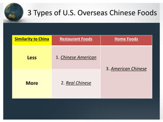 3 Types of U.S. Overseas Chinese Foods
Similarity to China

Restaurant Foods

Less

Home Foods

1. Chinese American
3. American Chinese

More

2. Real Chinese

 