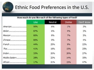 Ethnic Food Preferences in the U.S.

 