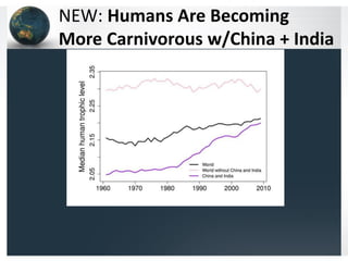 NEW: Humans Are Becoming
More Carnivorous w/China + India

 