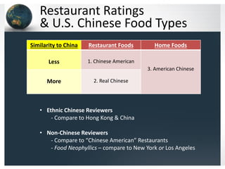 Restaurant Ratings
& U.S. Chinese Food Types
Similarity to China

Restaurant Foods

Less

Home Foods

1. Chinese American

3. American Chinese

More

2. Real Chinese

• Ethnic Chinese Reviewers
- Compare to Hong Kong & China

• Non-Chinese Reviewers
- Compare to “Chinese American” Restaurants
- Food Neophyllics – compare to New York or Los Angeles

 
