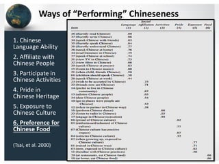 Ways of “Performing” Chineseness
1. Chinese
Language Ability
2. Affiliate with
Chinese People
3. Participate in
Chinese Activities
4. Pride in
Chinese Heritage
5. Exposure to
Chinese Culture
6. Preference for
Chinese Food
(Tsai, et al. 2000)

 