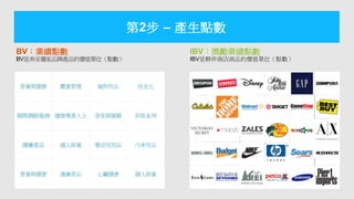 第2步 – 產生點數
BV：業績點數
BV是美安獨家品牌產品的價值單位（點數）
IBV：獎勵業績點數
IBV是夥伴商店商品的價值單位（點數）
 