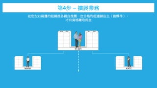 第4步 – 擴展業務
在您左右兩邊的組織裡各親自推薦一位合格的超連鎖店主（做夥伴），
才有資格賺取佣金
 