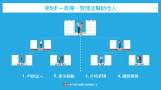 第5步 – 教導、管理並幫助他人
1. 申請加入 2. 產生點數 3. 合格累積 4. 擴展業務
*灰色表示親自推薦的超連鎖店主
 