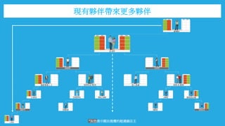 現有夥伴帶來更多夥伴
*灰色表示親自推薦的超連鎖店主
 