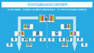 此系統可追蹤您、您的顧客及您的團隊的消費與銷售資訊；您可100%享有您組織內的業績成果
美安的追蹤系統每日無限搜尋
 