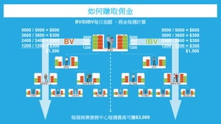 50005000
1200
5000 / 5000 = $600
3600 / 3600 = $300
2400 / 2400 = $300
1200 / 1200 = $300
$1,500
5000 / 5000 = $600
3600 / 3600 = $300
2400 / 2400 = $300
1200 / 1200 = $300
$1,500
1200
BV與IBV每日追蹤 ，佣金每週計算
2400 2400
3600 3600
如何賺取佣金
每個商業發展中心每週最高可賺$3,000
 