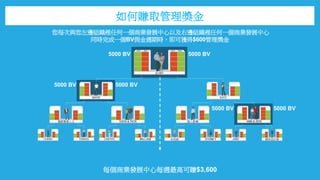 您每次與您左邊組織裡任何一個商業發展中心以及右邊組織裡任何一個商業發展中心
同時完成一個BV佣金週期時，即可獲得$600管理獎金
如何賺取管理獎金
每個商業發展中心每週最高可賺$3,600
5000 BV 5000 BV
5000 BV 5000 BV
5000 BV 5000 BV
 