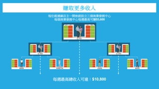 每週最高總收入可達：$10,800
每位超連鎖店主一開始就設立三個商業發展中心
每個商業發展中心每週最高可賺$3,600
賺取更多收入
 