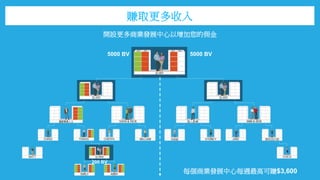 開設更多商業發展中心以增加您的佣金
賺取更多收入
5000 BV 5000 BV
每個商業發展中心每週最高可賺$3,600
200 BV
 
