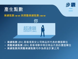 產生點數 業績點數 (BV) 與獎勵業績點數 (IBV) 業績點數 (BV) 是每項美安公司商品所代表的價值單位 獎勵業績點數 (IBV) 是每項夥伴商店商品代表的價值單位 業績點數與獎勵業績點數均作為佣金計算之用 步驟 二 