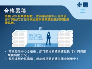 合格累積 累積 200 點業績點數，使商業發展中心合格後，即可開始從左右兩側組織累積業績點數與獎勵業績點數。 •   商業發展中心合格後，即可開始累積業績點數 (BV) 與獎勵業績點數 (IBV) 。 •   越早達到合格累積，就能越早開始賺取佣金與獎金！ 步驟 三 