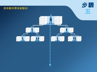 現有夥伴帶來新夥伴 步驟 五 