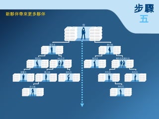 新夥伴帶來更多夥伴 步驟 五 