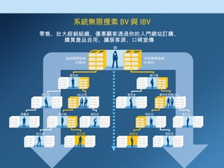 系統無限搜索 BV 與 IBV 零售、壯大經銷組織、優惠顧客透過你的入門網站訂購、 購買產品自用、擴展客源、口碑宣傳 