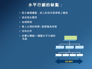 水平行銷的缺點： •   設立幾個據點，投入的成本就得乘上幾倍 •  造成彼此競爭 •  地域限制 •   每人分得的時間 / 資源極為有限 •  沒有合作 •   多層次傳銷──複製水平行銷的 系統 彼此競爭 