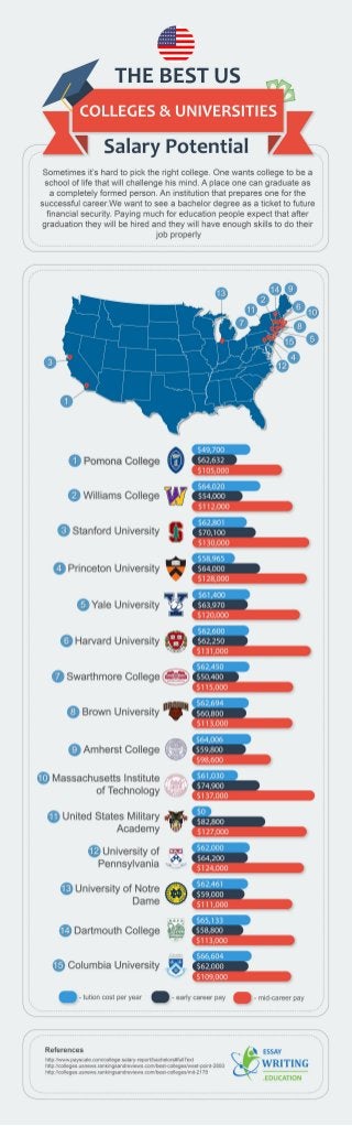 Top 15 US Colleges & Salaries Potential