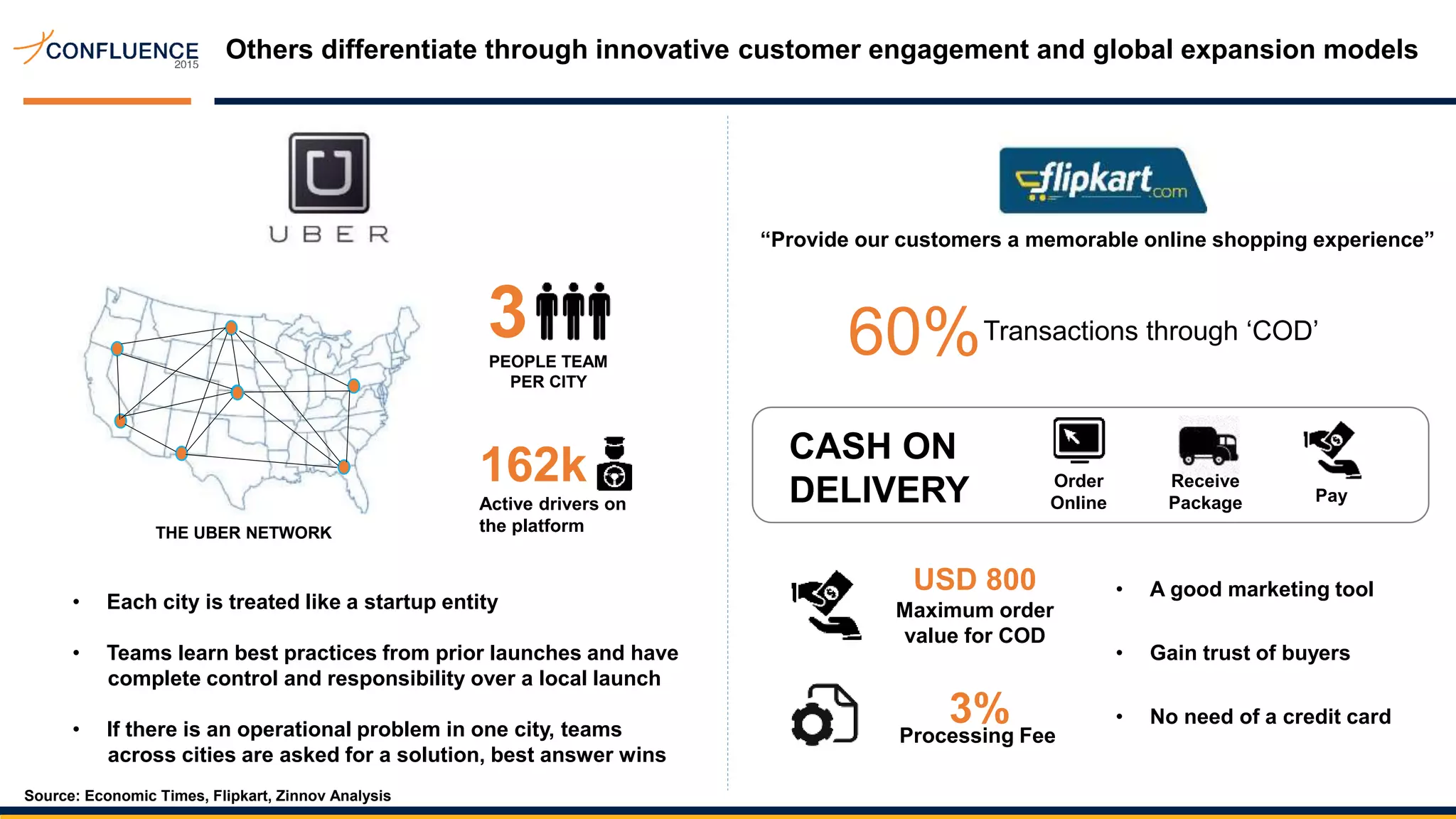 Others differentiate through innovative customer engagement and global expansion models
“Provide our customers a memorable online shopping experience”
THE UBER NETWORK
• Each city is treated like a startup entity
• Teams learn best practices from prior launches and have
complete control and responsibility over a local launch
• If there is an operational problem in one city, teams
across cities are asked for a solution, best answer wins
PEOPLE TEAM
PER CITY
162k
Active drivers on
the platform
3
USD 800
Maximum order
value for COD
• A good marketing tool
• Gain trust of buyers
• No need of a credit card
Source: Economic Times, Flipkart, Zinnov Analysis
CASH ON
DELIVERY Order
Online Pay
Receive
Package
3%Processing Fee
60%Transactions through ‘COD’
 