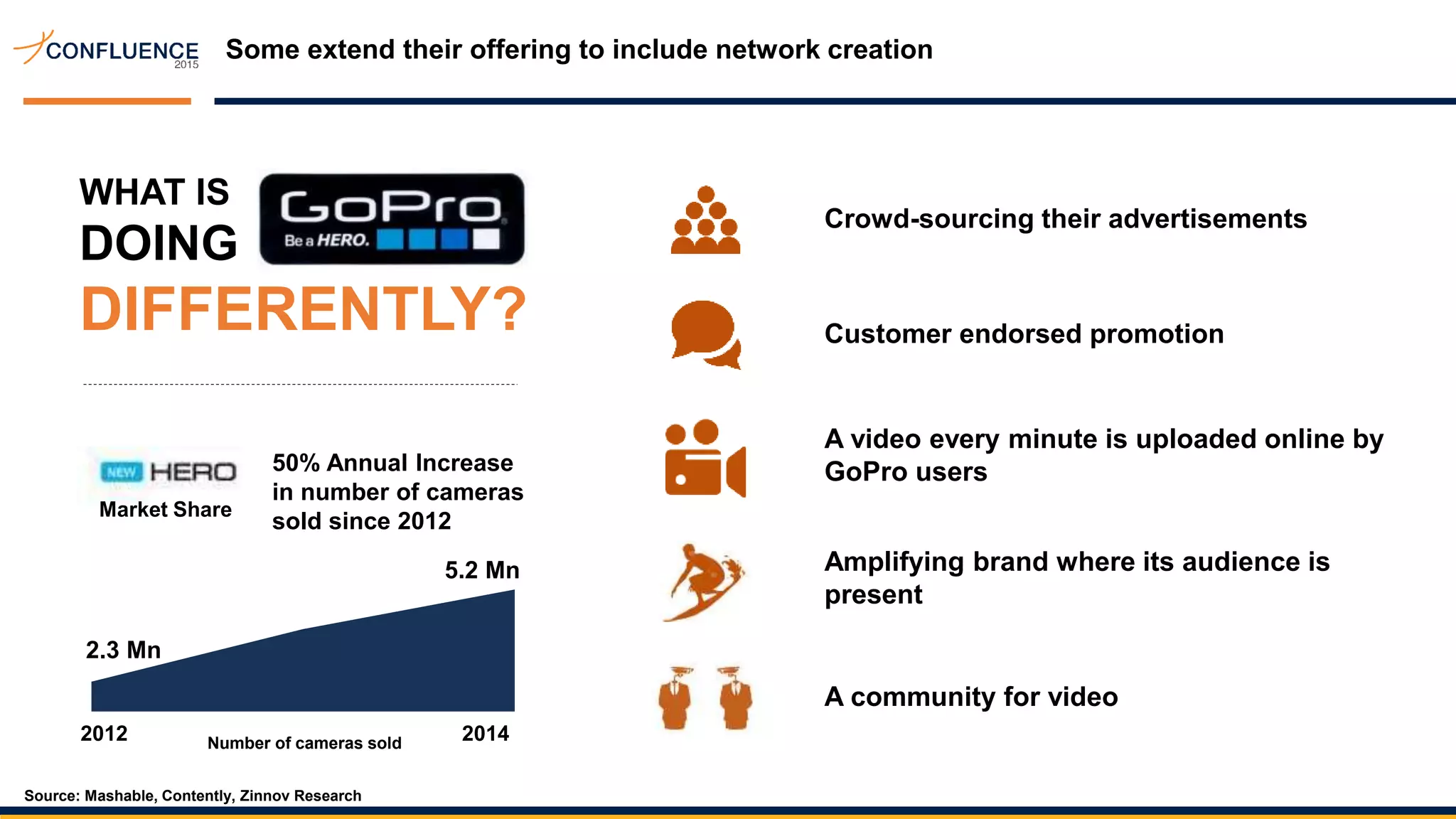 Some extend their offering to include network creation
2.3 Mn
5.2 Mn
WHAT IS
DOING
DIFFERENTLY?
Market Share
2012 2014
50% Annual Increase
in number of cameras
sold since 2012
Crowd-sourcing their advertisements
Customer endorsed promotion
A video every minute is uploaded online by
GoPro users
Amplifying brand where its audience is
present
A community for video
Source: Mashable, Contently, Zinnov Research
Number of cameras sold
 
