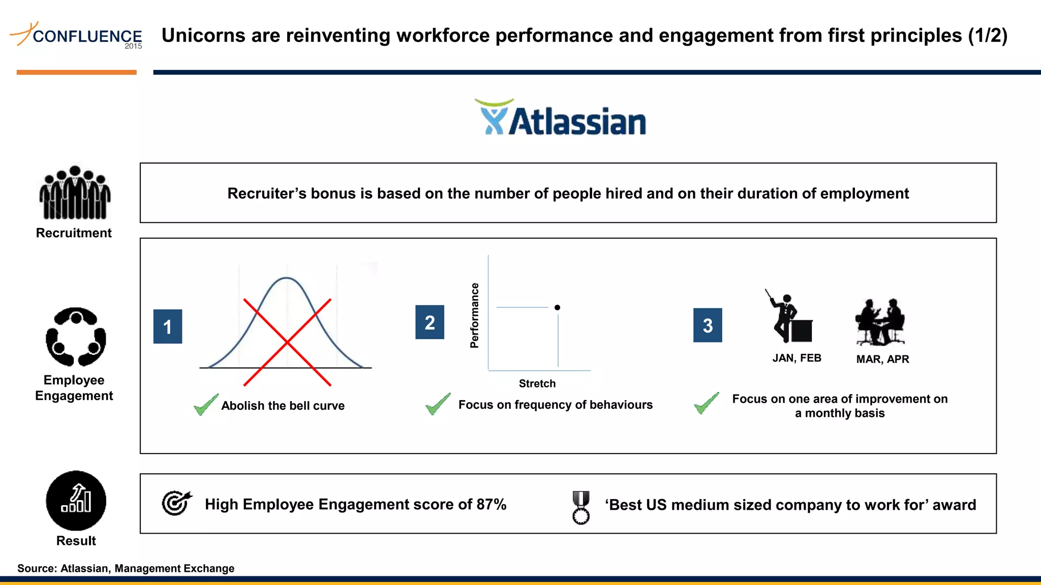 Unicorns are reinventing workforce performance and engagement from first principles (1/2)
Recruitment
Employee
Engagement
Recruiter’s bonus is based on the number of people hired and on their duration of employment
1
Abolish the bell curve
2
Focus on frequency of behaviours
Stretch
Performance
Focus on one area of improvement on
a monthly basis
3
Result
JAN, FEB MAR, APR
High Employee Engagement score of 87% ‘Best US medium sized company to work for’ award
Source: Atlassian, Management Exchange
 
