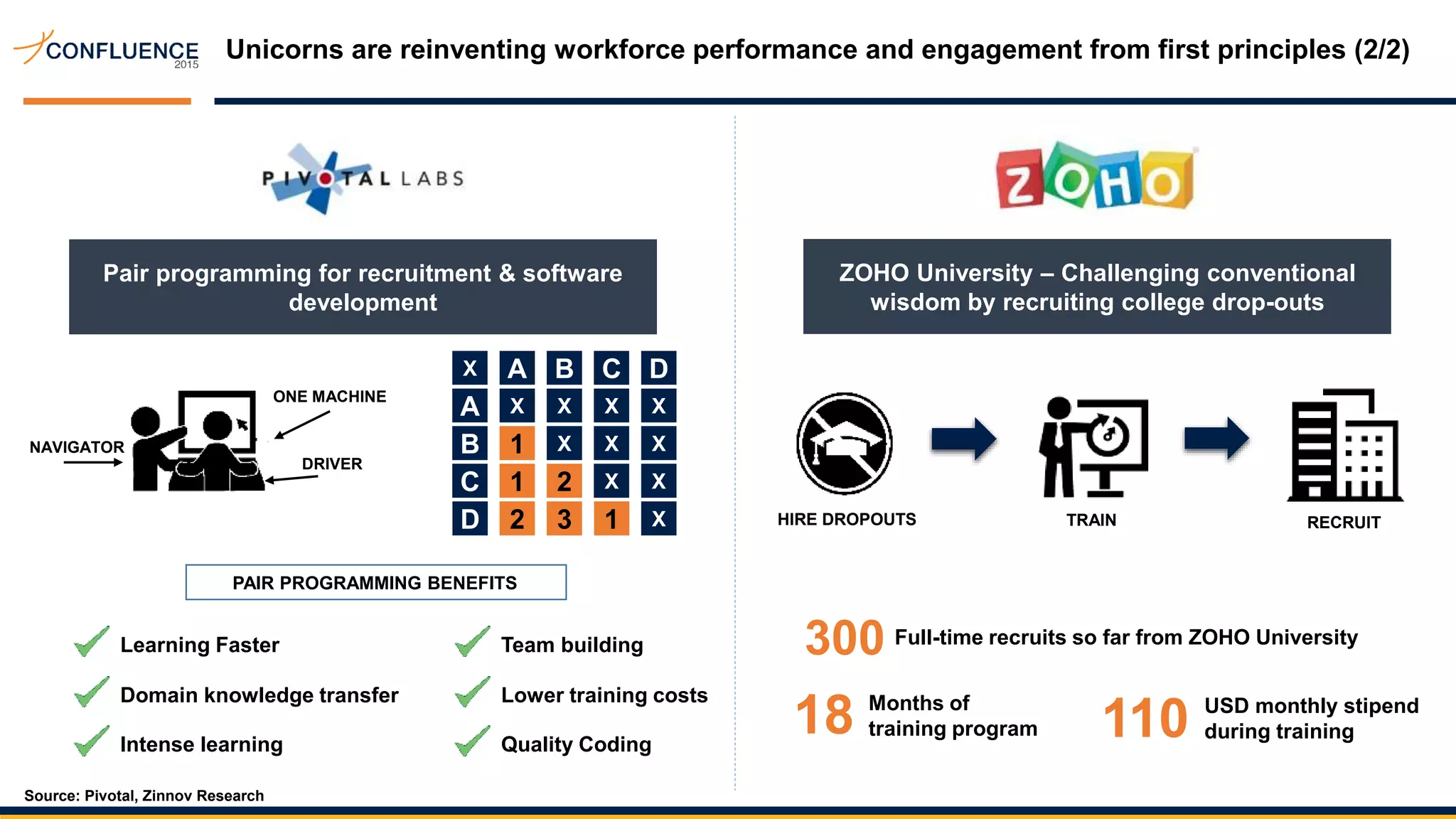 Unicorns are reinventing workforce performance and engagement from first principles (2/2)
Pair programming for recruitment & software
development
NAVIGATOR
DRIVER
ONE MACHINE
ZOHO University – Challenging conventional
wisdom by recruiting college drop-outs
PAIR PROGRAMMING BENEFITS
Learning Faster
Domain knowledge transfer
Intense learning
RECRUITHIRE DROPOUTS TRAIN
Full-time recruits so far from ZOHO University300
18 Months of
training program 110 USD monthly stipend
during training
Team building
Lower training costs
Quality Coding
A
B
D
X
C
X
1
2
A
1
X
X
X
D
X
X
X
1
C
X
X
X
3
B
2
Source: Pivotal, Zinnov Research
 