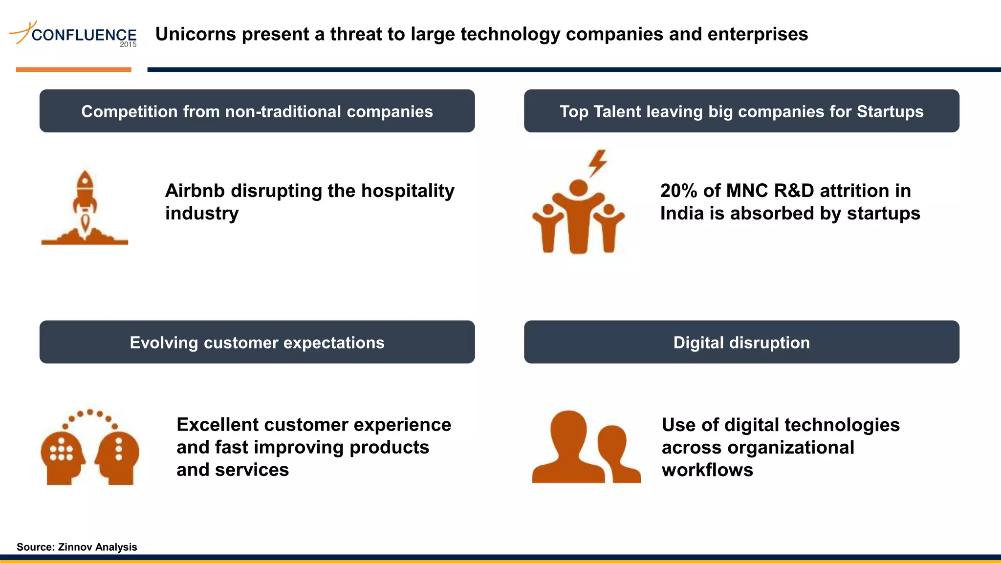 Unicorns present a threat to large technology companies and enterprises
Competition from non-traditional companies Top Talent leaving big companies for Startups
Evolving customer expectations Digital disruption
20% of MNC R&D attrition in
India is absorbed by startups
Excellent customer experience
and fast improving products
and services
Airbnb disrupting the hospitality
industry
Use of digital technologies
across organizational
workflows
Source: Zinnov Analysis
 