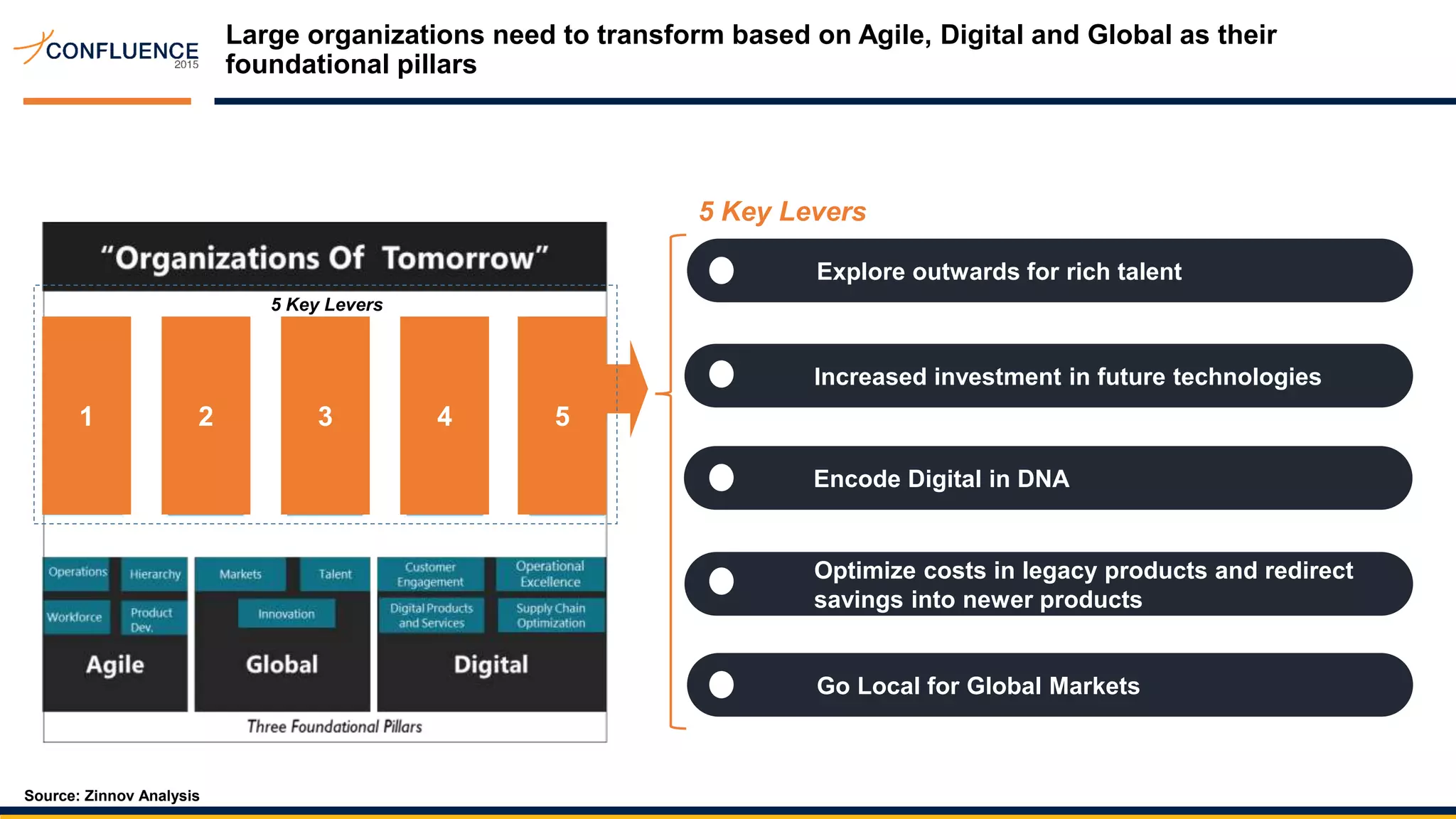 Large organizations need to transform based on Agile, Digital and Global as their
foundational pillars
Encode Digital in DNA
Increased investment in future technologies
Optimize costs in legacy products and redirect
savings into newer products
Go Local for Global Markets
5 Key Levers
5 Key Levers
Explore outwards for rich talent
1 2 3 4 5
Source: Zinnov Analysis
 