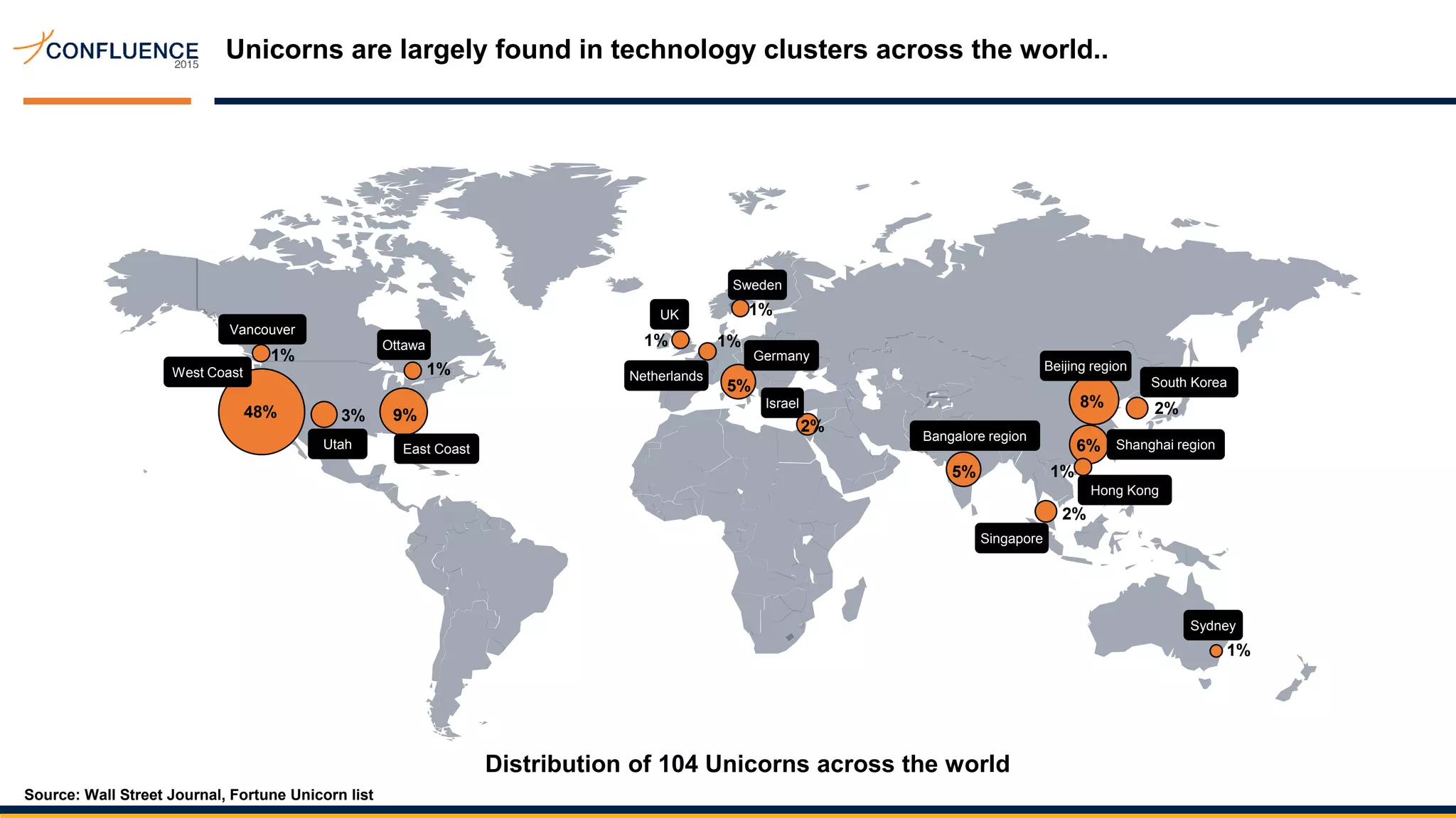 Unicorns are largely found in technology clusters across the world..
Source: Wall Street Journal, Fortune Unicorn list
Distribution of 104 Unicorns across the world
48%
West Coast
9%
East Coast
1%
Sydney
5%
Germany
1%
UK
Sweden
1%
2%
Israel
1%
Netherlands
8%
Beijing region
6% Shanghai region
5%
South Korea
2%
1%
Hong Kong
2%
Singapore
1%
Vancouver
1%
Ottawa
3%
Utah
Bangalore region
 