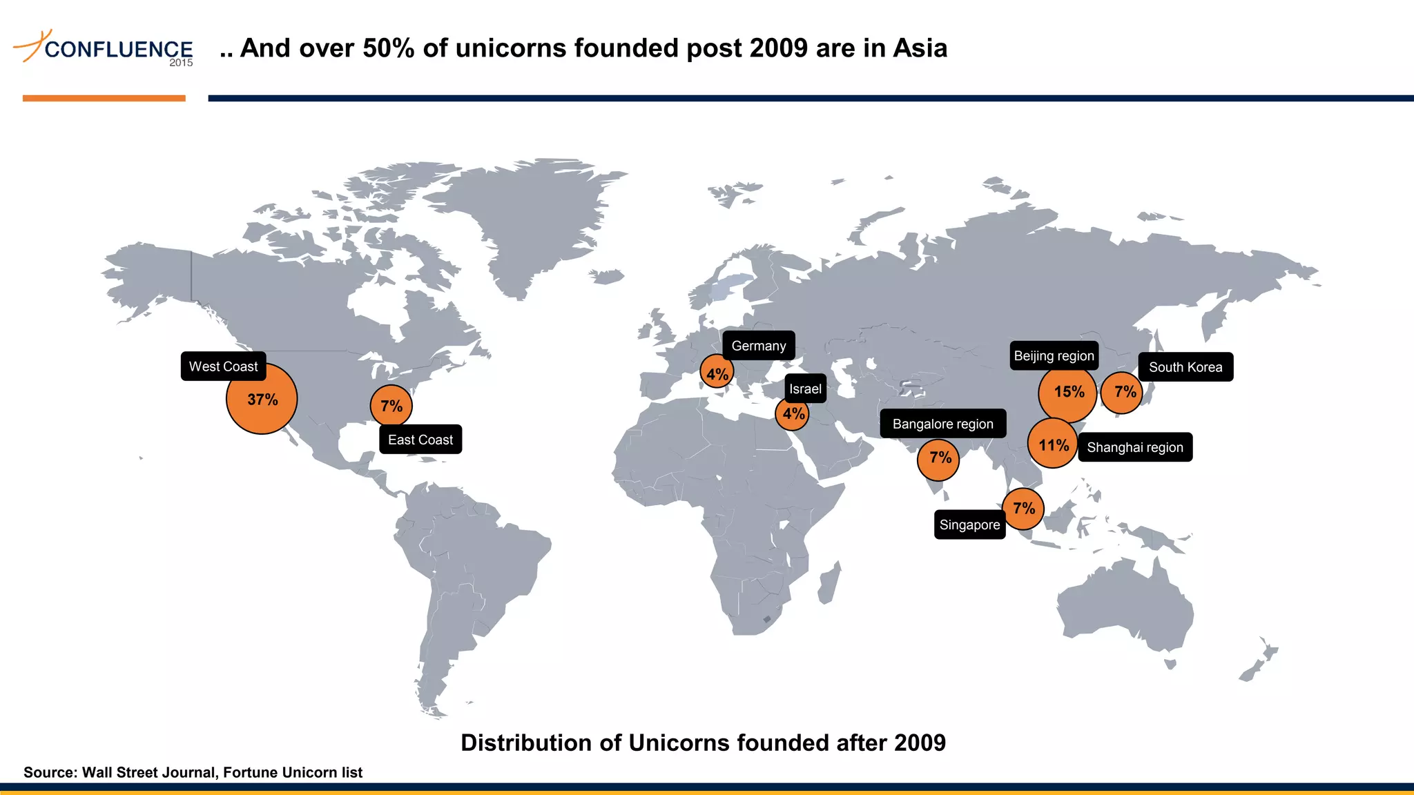 .. And over 50% of unicorns founded post 2009 are in Asia
Source: Wall Street Journal, Fortune Unicorn list
4%
Germany
4%
Israel 15%
Beijing region
11% Shanghai region
South Korea
7%
7%
Singapore
Bangalore region
37%
West Coast
7%
East Coast
7%
Distribution of Unicorns founded after 2009
 