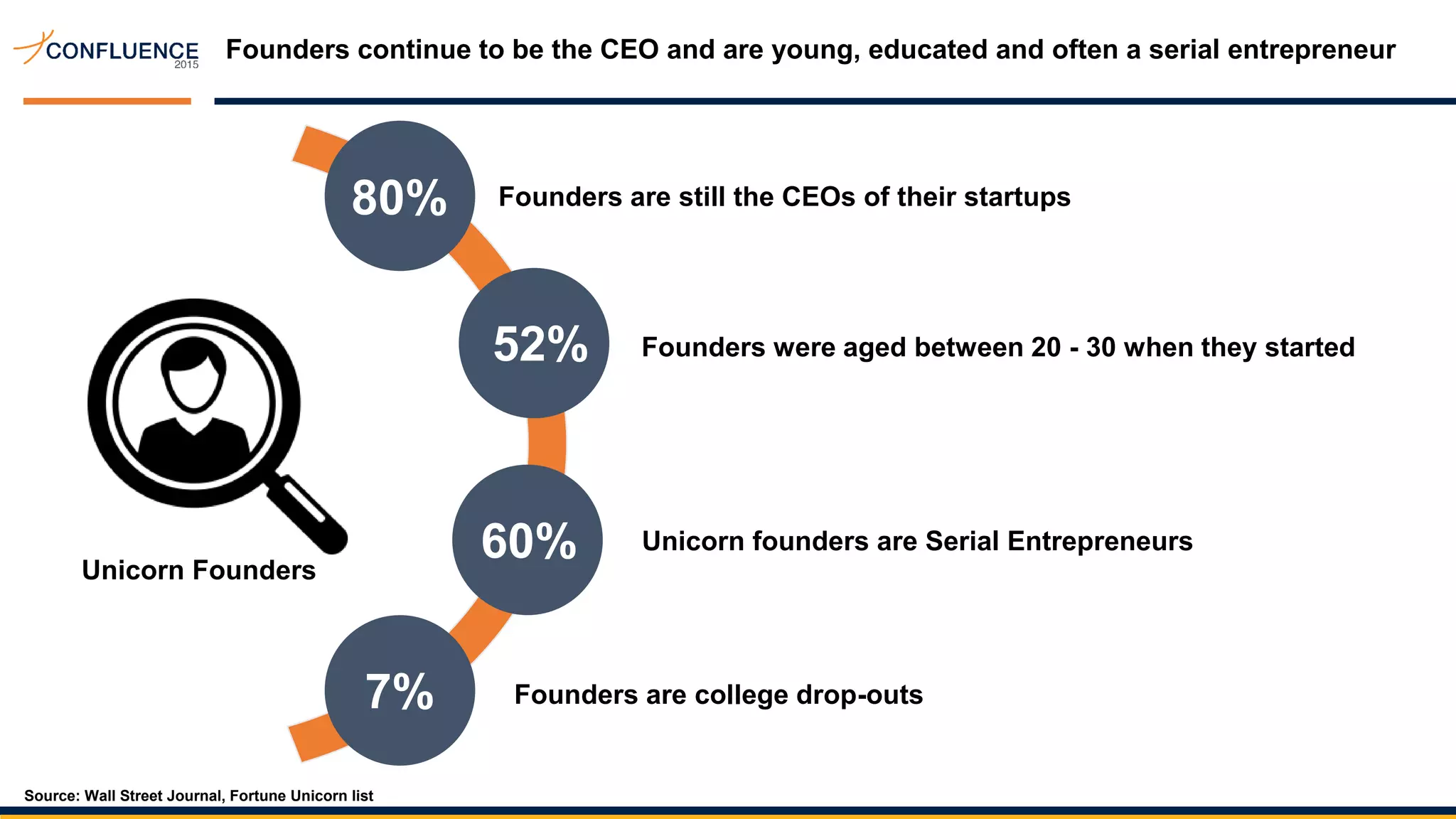 Founders continue to be the CEO and are young, educated and often a serial entrepreneur
Source: Wall Street Journal, Fortune Unicorn list
80%
52%
60%
7%
Founders are still the CEOs of their startups
Founders were aged between 20 - 30 when they started
Unicorn founders are Serial Entrepreneurs
Founders are college drop-outs
Unicorn Founders
 