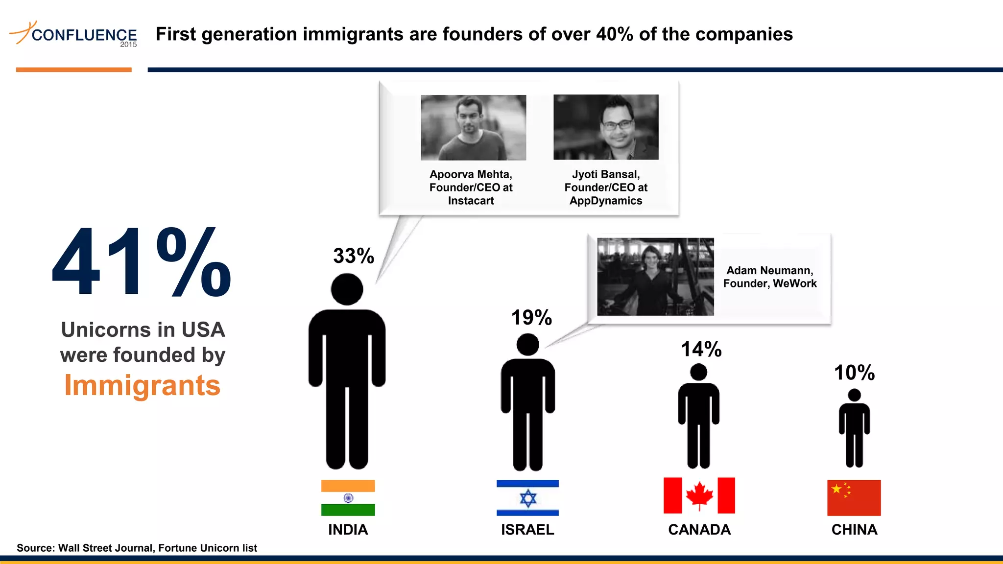 First generation immigrants are founders of over 40% of the companies
41%Unicorns in USA
were founded by
Immigrants
Source: Wall Street Journal, Fortune Unicorn list
33%
19%
14%
Jyoti Bansal,
Founder/CEO at
AppDynamics
Adam Neumann,
Founder, WeWork
INDIA ISRAEL CANADA
10%
CHINA
Apoorva Mehta,
Founder/CEO at
Instacart
 