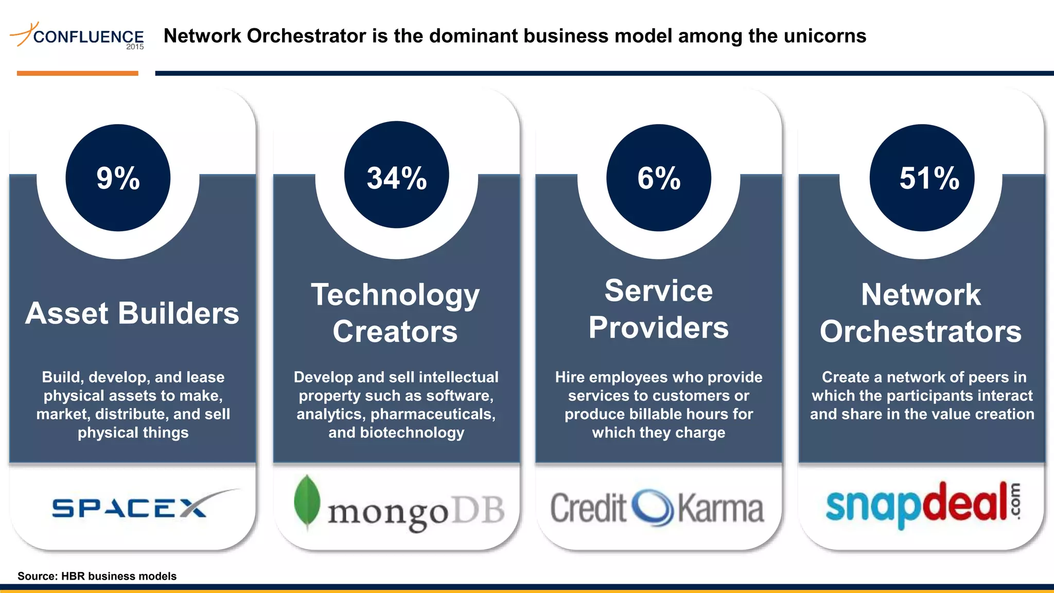 Network Orchestrator is the dominant business model among the unicorns
Source: HBR business models
0
51%
Network
Orchestrators
Create a network of peers in
which the participants interact
and share in the value creation
6%
Service
Providers
Hire employees who provide
services to customers or
produce billable hours for
which they charge
34%
Technology
Creators
Develop and sell intellectual
property such as software,
analytics, pharmaceuticals,
and biotechnology
9%
Asset Builders
Build, develop, and lease
physical assets to make,
market, distribute, and sell
physical things
 