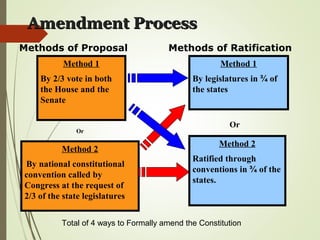 US Constitution | PPT