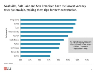 Nashville, Salt Lake and San Francisco have the lowest vacancy
rates nationwide, making them ripe for new construction.
29...